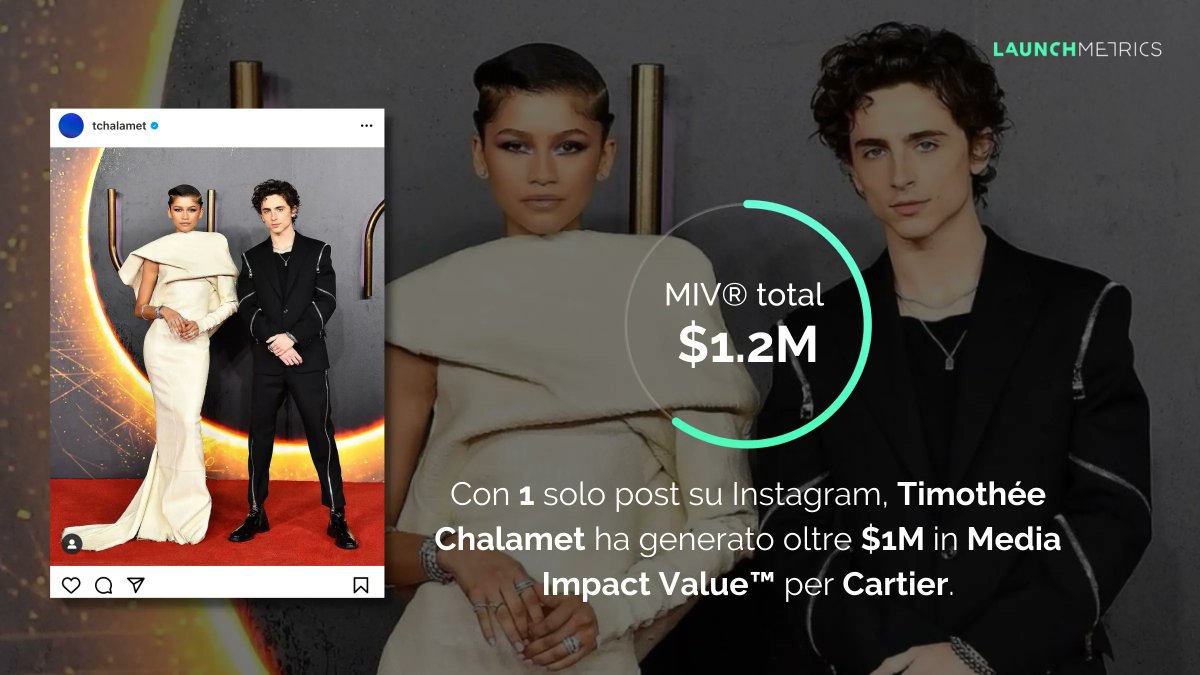 LaunchmetricsIT's tweet photo. NUOVO #DATABRIEF | L'analisi dei migliori #BrandAmbassador per i marchi del #lusso e dell'alta #gioielleria nel 2021 🌟

Scarica il report tramite il link qui sotto per scoprire i nuovi volti del lusso nel 2021, tra cui #HaileyBieber e @RealChalamet:
https://t.co/mCvWiFUJLy https://t.co/dLH2XuJGDc