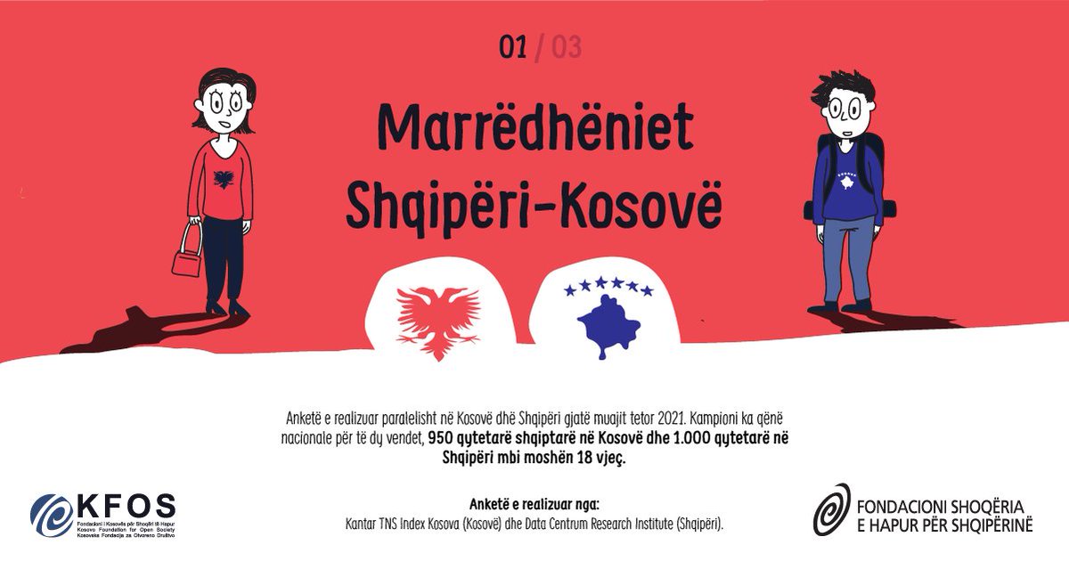 Tirana_OSFWB's tweet photo. "AVANCIMI I MARRËDHËNIEVE 🇦🇱🇽🇰
Në tetor 2021,@OSFAlbania & @kfosi kryen një hulumtim të gjerë me 1k qytetarë🇦🇱 & 950 qytetarë🇽🇰, për të matur qëndrimet e tyre sa i përket marrëdhënieve mes dy qeverive/qytetarëve. Shiko rezultatet e sondazhit përmes infografikeve. #OSFA #KFOS https://t.co/8WjL4RkVRu