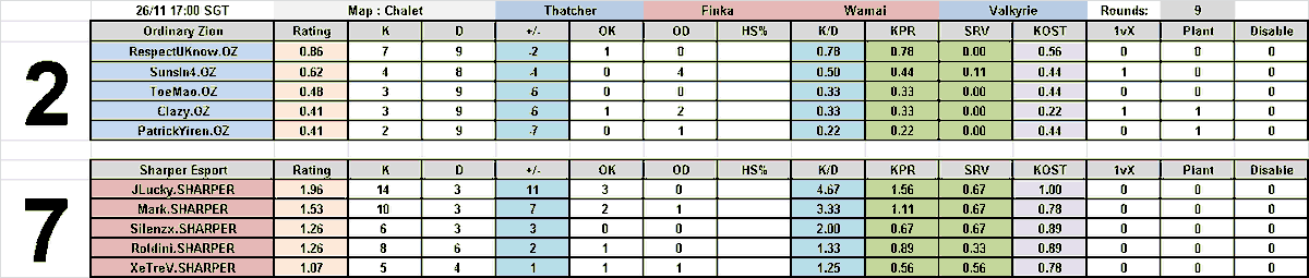 RuoLing_'s tweet photo. I'm sad while doing this stats 🥲

BTW i'm not sure this stats is correct :>

#Rainbow6SEA #SEAChampionship #V9WIN #ZionExtraOrdinary https://t.co/fT1MI5Hcyt
