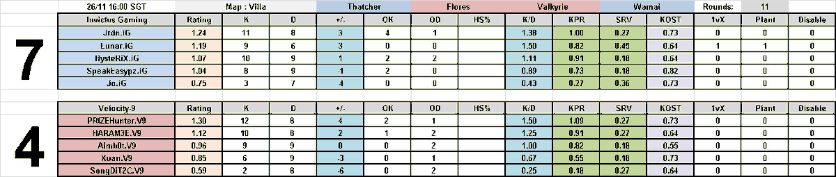 RuoLing_'s tweet photo. I'm sad while doing this stats 🥲

BTW i'm not sure this stats is correct :>

#Rainbow6SEA #SEAChampionship #V9WIN #ZionExtraOrdinary https://t.co/fT1MI5Hcyt