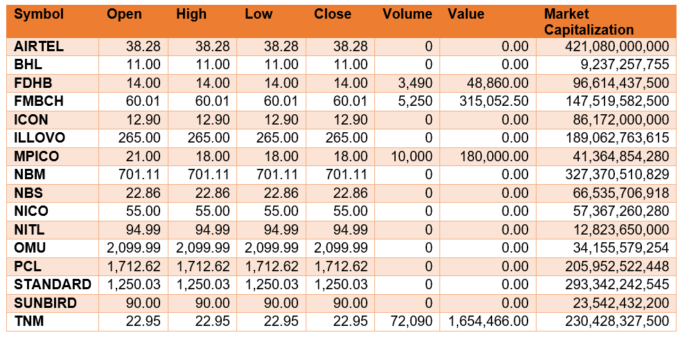Malawi Stock Exchange (MalawiStock) Twitter
