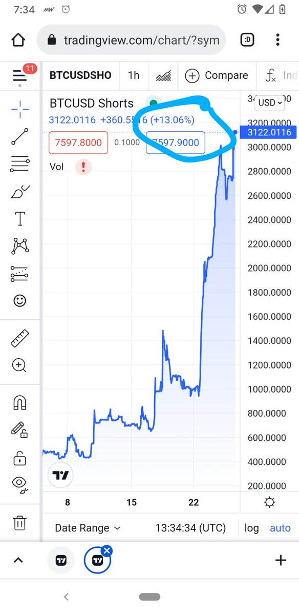 BootcampBooster's tweet photo. $BTC  lol, shorts on tilt, playing a dangerous game, massive short positions increase today.  Massive increases all over the last 2 weeks 📣 https://t.co/CJVce9v3EB
