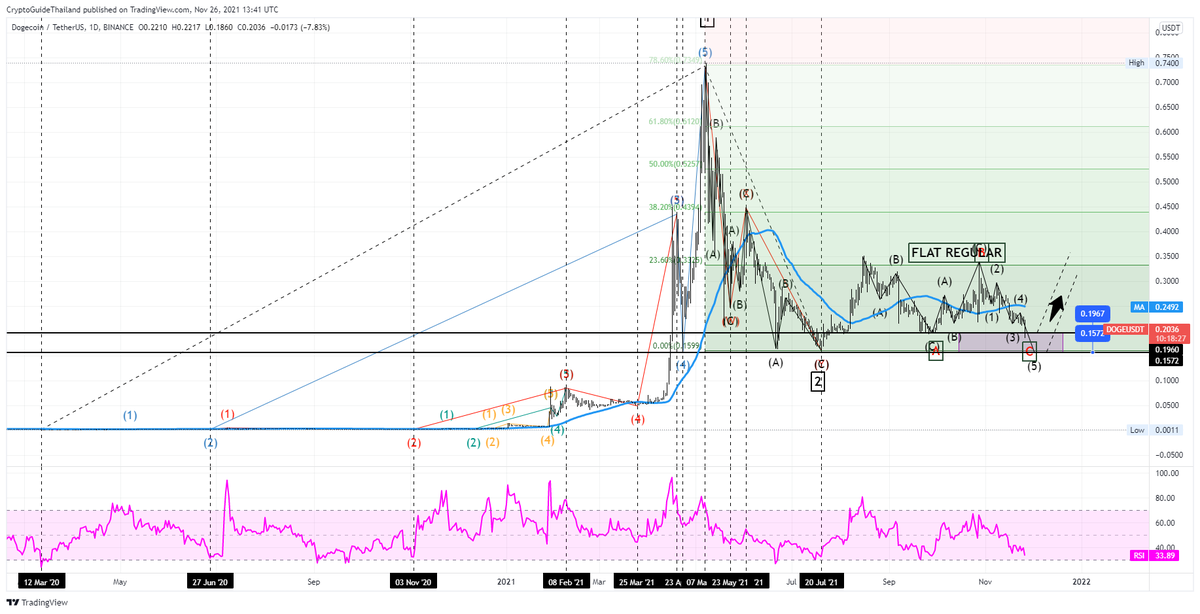 cryptoguideth's tweet image. #DOGE ความหวังของหมู่บ้านละอันนี้