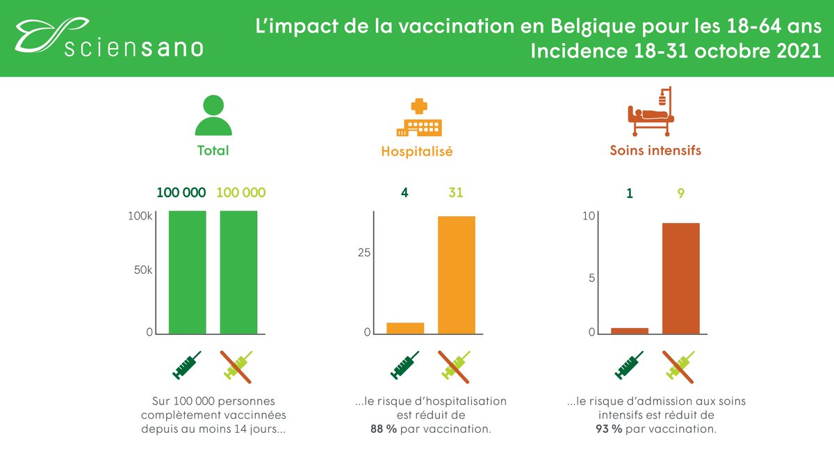 #COVID19 | La vaccination offre une protection efficace contre les formes graves de la maladie 💉 

Plus d'infos 👇 
sciensano.be/fr/coin-presse…