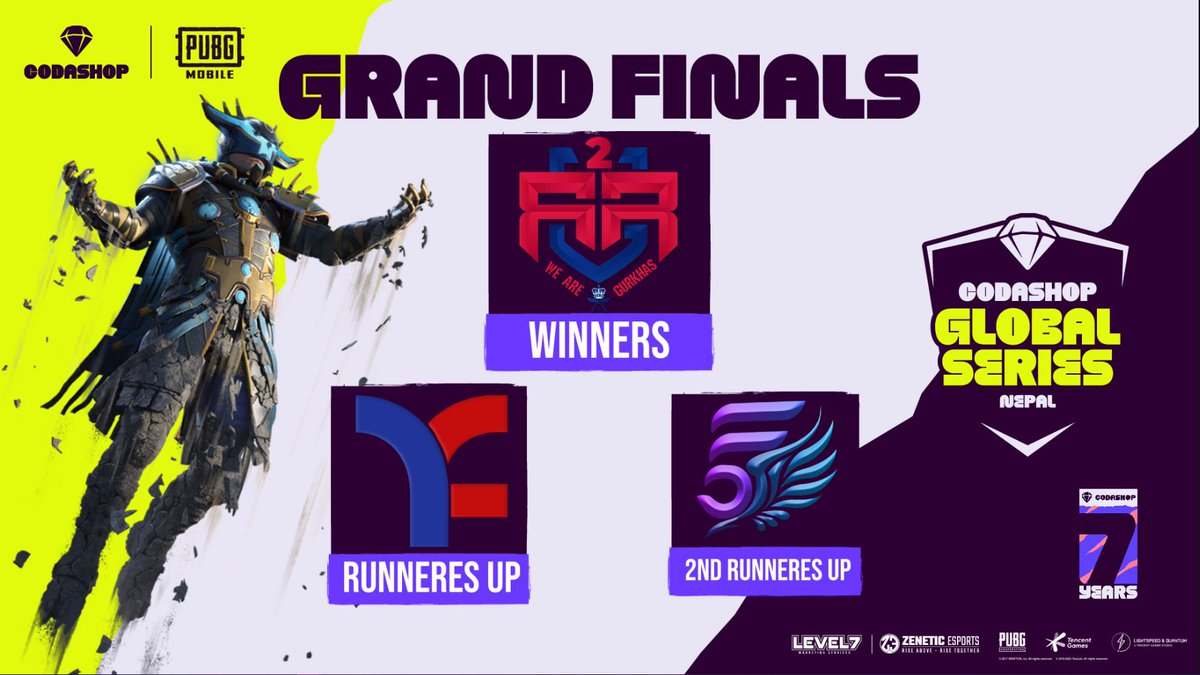 ZeneticEsports's tweet photo. Hey players!
And we have found out our Codashop Global Series - Nepal | PUBG Mobile | September Edition Champions!
1st - Team 2RGR Esports
2nd - Fishtail Esports
and 3rd - "Fallen5"
#CodashopGlobalSeries #CGS #November #Nepal #PUBGMobile #PUBGMobileEsports #ZeneticEsports https://t.co/4suBLzWLnk