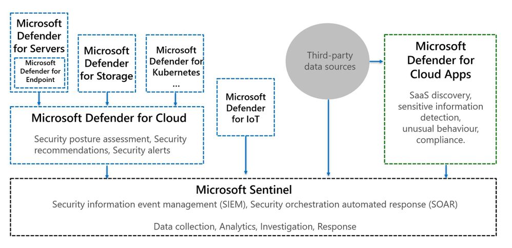 JamesvandenBerg's tweet photo. #Microsoft Azure Security product name changes – Microsoft Ignite November 2021 🚀
https://t.co/gaR9BnWuh4
#Azure #ASC #Security #Microsoft365 #AzureDefender #MicrosoftDefenderforCloud #MicrosoftSentinel #SecOps #DevSecOps #cybersecurity #MVPBuzz #AzOps via @SoniaCuff https://t.co/fVzyrBMIlO