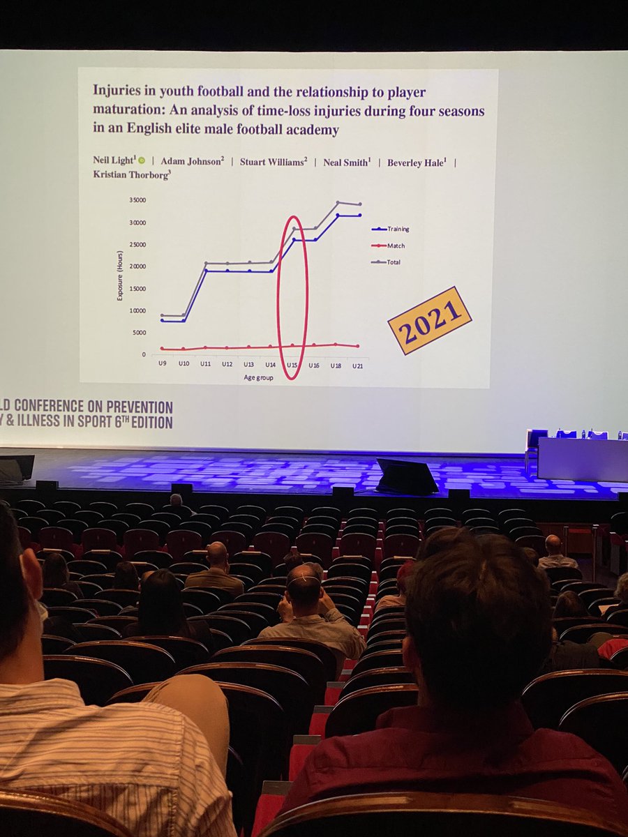 Increases in adolescent training due to increases in training NOT matches. We need to manage this better… <a href="/KThorborg/">Professor Kristian Thorborg</a> <a href="/IOCprevConf/">IOC WORLD CONFERENCE</a> #IOCprev2021