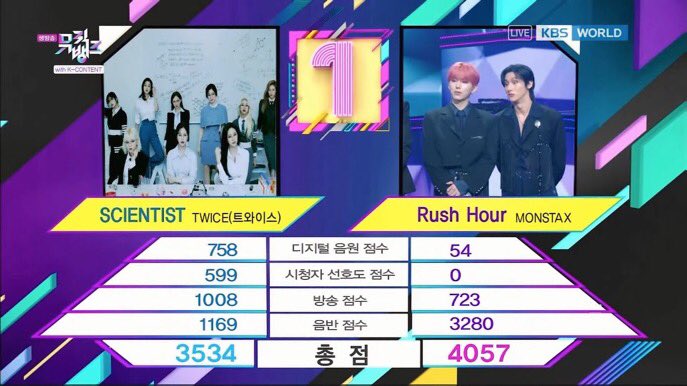 HanaLee26's tweet photo. Digital score - 54 
Viewer preference score - 0 
Broadcast score - 723 
Album score - 3280 
TOTAL - 4057 

Oh my! I’m still shaking with these scores. Monbebes, we need a fandom hug! 😭😭❤️

@OfficialMonstaX #몬스타엑스  #RushHour  #RushHour3rdWin https://t.co/Fx9NOZdGwt