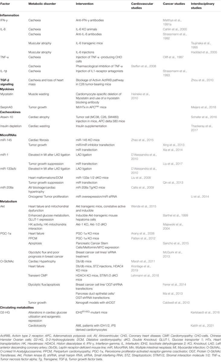 🥳See our latest review on cancer and possible links/evidence on cardiac metabolism🫀🦀 frontiersin.org/article/10.338… <a href="/DGK_org/">Deutsche Gesellschaft für Kardiologie</a> <a href="/NCT_HD/">NCT Heidelberg</a> <a href="/DKFZ/">DKFZ</a> <a href="/AnjaKarlstaedt/">Anja Karlstaedt</a>  <a href="/ChristophMaack/">Christoph Maack</a> <a href="/rudolf_deboer/">Rudolf de Boer</a>