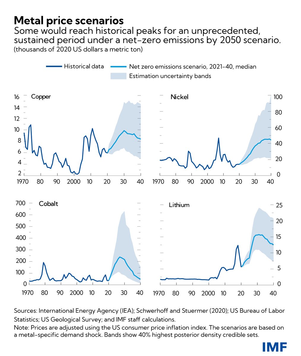Under a net-zero emissions scenario, booming demand for four metals key to the energy transition would boost their production value sixfold to $12.9 trillion over two decades – possibly rivaling the estimated value of oil production over that period. bit.ly/3C4Pg9B