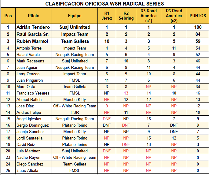 📊 Clasificación WSR Radical Series de Assetto Corsa

📆Ronda 3/6

✏ Adrian Tendero y @pobrecitin se llevaron el 🥇y🥈en ambas rondas del GP de Road America, mientras que <a href="/RubenMarmol21/">Ruben Marmol</a> y <a href="/Mark13Reca/">Mark Recasens</a> se repartieron el tercer cajón del podio

👇👇👇
