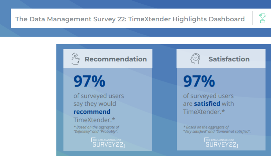 TouchstoneBI's tweet photo. 97% of users are satisfied with @TimeXtender and would recommend it. Contact us at info@touchstonebi.co.uk if you would like to become a happy user too!

Source: The Data management Survey 22 https://t.co/pY6TkA8PFe https://t.co/yAd7B7frbF