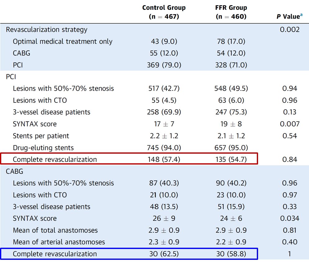 SimoneBiscaglia's tweet photo. #FUTUREtrial can anybody help me out??
What does complete revasc ≈ 50% mean??
@JEscaned @EmanueleBarba13 @MGtberg @GreggWStone @ColletCarlos @PCRonline @sbrugaletta @mirvatalasnag @mmamas1973 https://t.co/d97J7hmDCL
