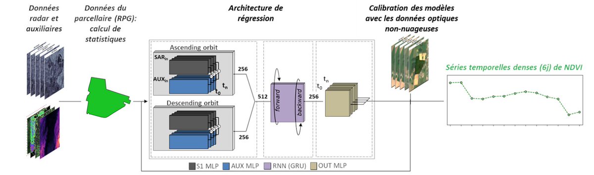 SenRVM : série temporelle de NDVI sans lacunes par régression multimodale pour le suivi de la végétation cesbio.cnrs.fr/senrvm-serie-t…
"Recurrent-based regression of Sentinel time series for continuous vegetation monitoring"  Remote Sensing of Environment hal.archives-ouvertes.fr/hal-03274870/