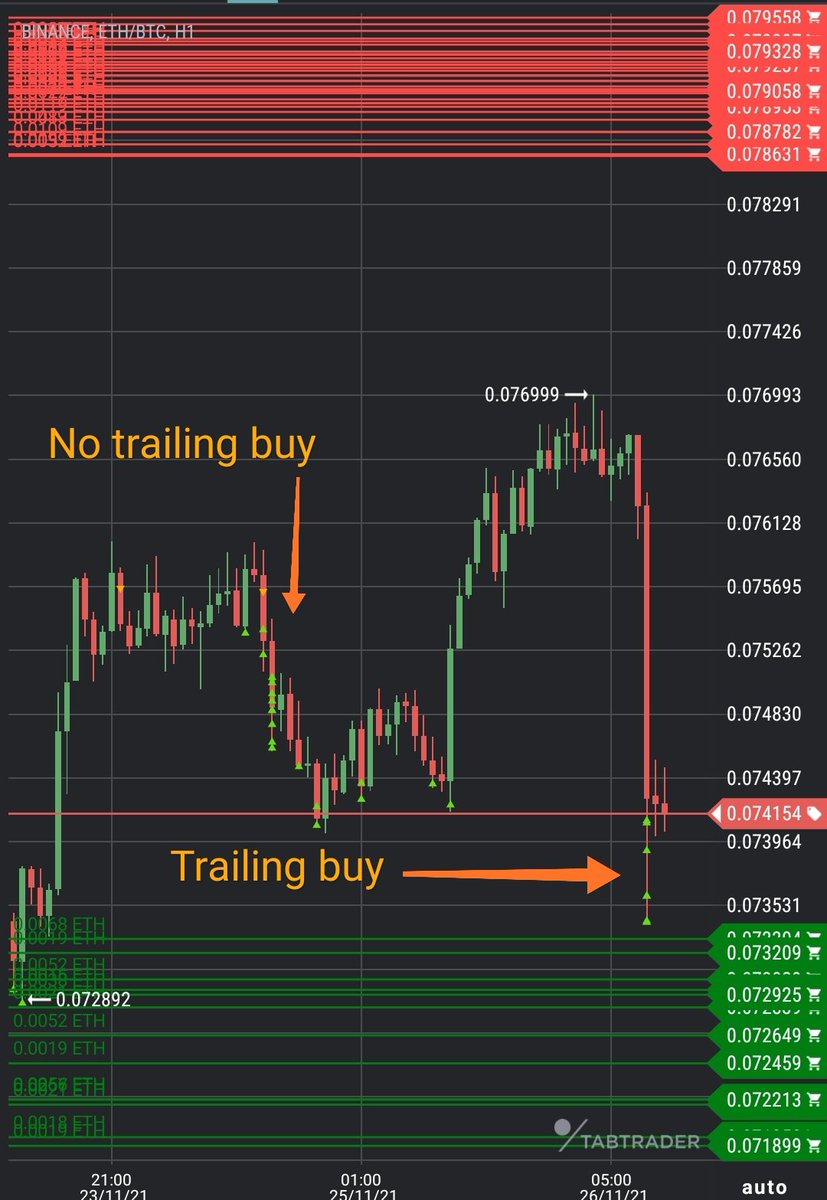 Gotta love this bot! 💯💪🥰

The trailing buy saves the day and nicely buys the dip 👍👍

Get 6 weeks free trading on gsmg.io

#algotrading #cryptotrading #GSMG