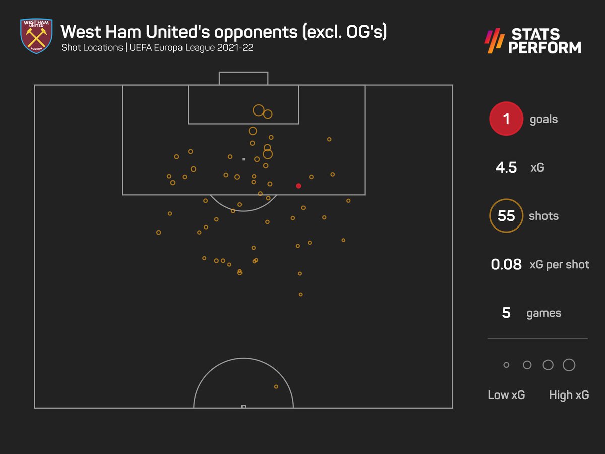 OptaJoe's tweet photo. 1 – Across all 32 teams in the UEFA Europa League this season, no side have kept more clean sheets (4), conceded fewer goals (2), allowed fewer shots on target (11) or have a lower expected goals against total (4.5) than West Ham. Robust. https://t.co/lfycKm2C7r
