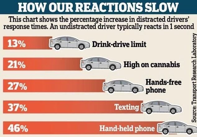 Lets drive safe please see the chart and take note of the increase in reaction times  #20604