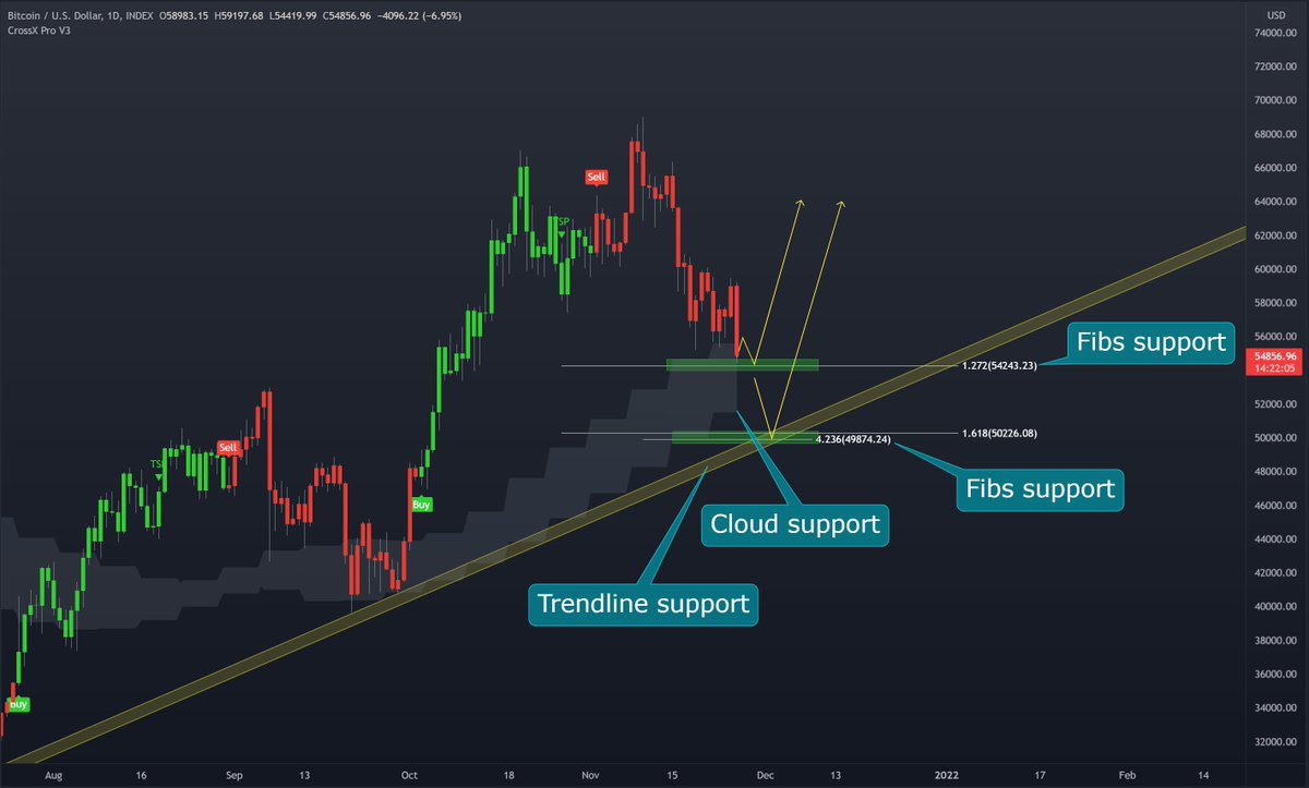 EzyBitcoin's tweet photo. There're 2 scenarios that can happen.

1: $54k is a bottom (cloud + fibs) after that the price go to $64k

2: It could drop to $50k (fibs + trendline) after that the price go to $60k

CrossX has not printed a buy signal yet. I will update you when it prints the signal. $BTC https://t.co/LGTPBKLTdG