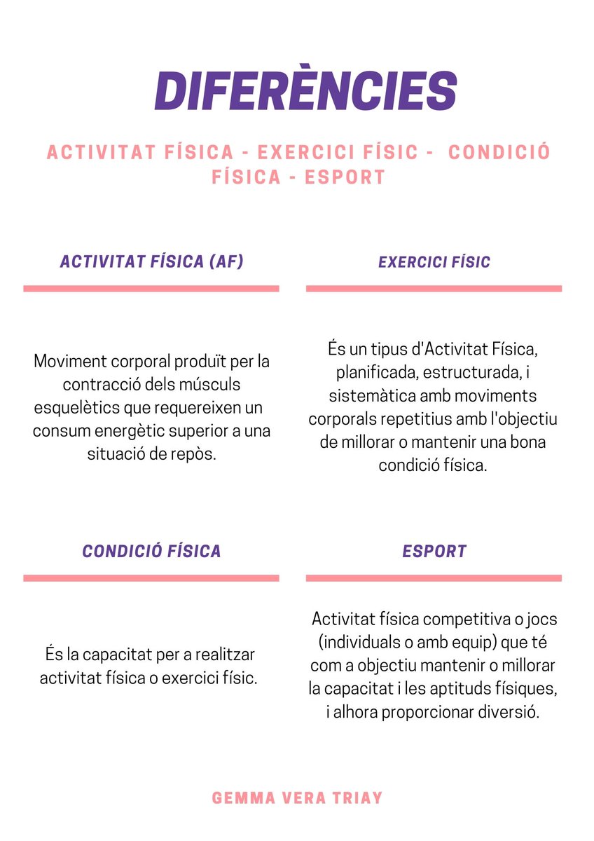 gemmaveratriay's tweet photo. Coneixes la diferència entre els conceptes d'Activitat Física, Exercici Físic, Condició Física i Esport?

Amb aquesta infografia, a jo, m'ha quedat més clar!👏
I a tu?🧐🤞
 
@EFsaludable_UIB  #22121_uib https://t.co/j0UZkd6Rfh