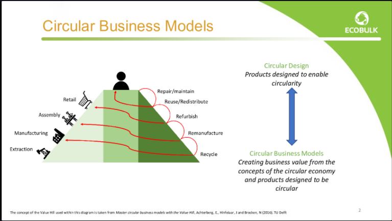 LIVE | Olivie Bertham from Oakdene Hollins is addressing how the #ECOBULK project developed Circular Business Models. bit.ly/3l4zCWh 
#BusinessModel #CircularEconomy