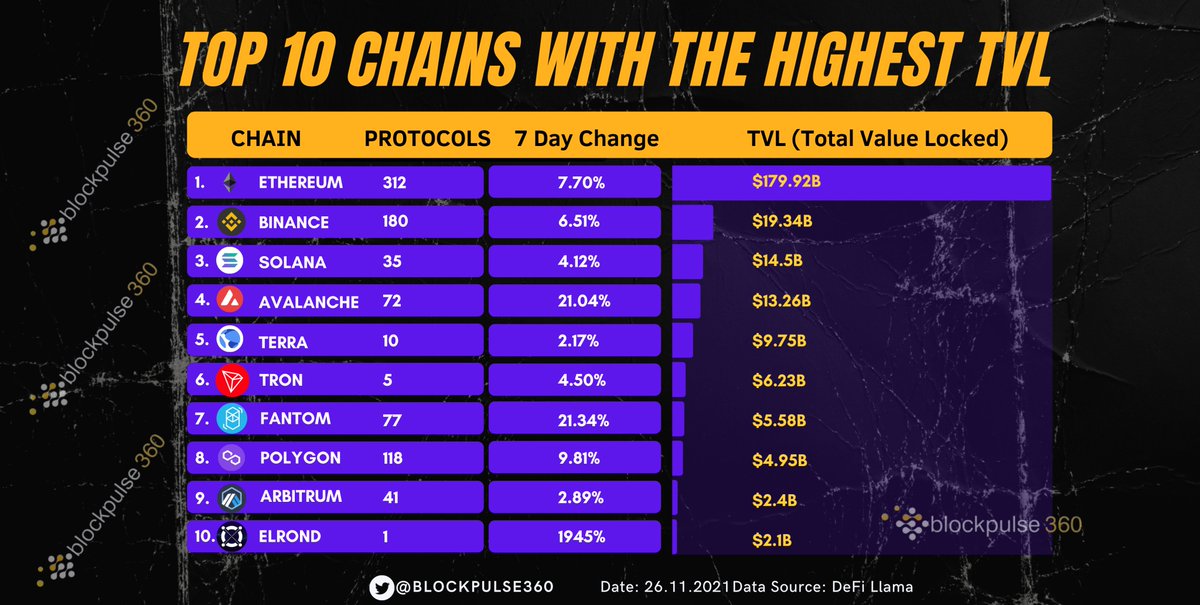 BlockPulse360's tweet image. 🚀TOP 10 CHAINS WITH THE HIGHEST TVL 

#Elrond is the fastest growing project within the last 7 days. Maiar Exchange is the only protocol in the Elrond ecosystem, and the TVL of Maiar Exchange ranks seventh in all DEXes.

#ElrondNetwork #TVL #Protocol #MaiarDEX #MaiarLaunchpad