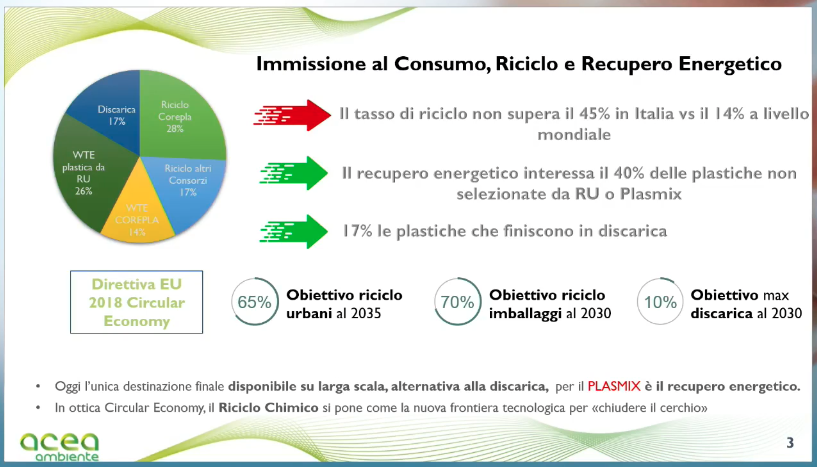 Trasformare il mix di plastiche non riciclabili #plasmix in carburanti avanzati evitando conferimento in discarica o termovalorizzazione: ad #AceaSustainabilityDay i progetti di #economiacircolare di <a href="/AceaGruppo/">Acea Gruppo</a> #AceaGruppo #ad