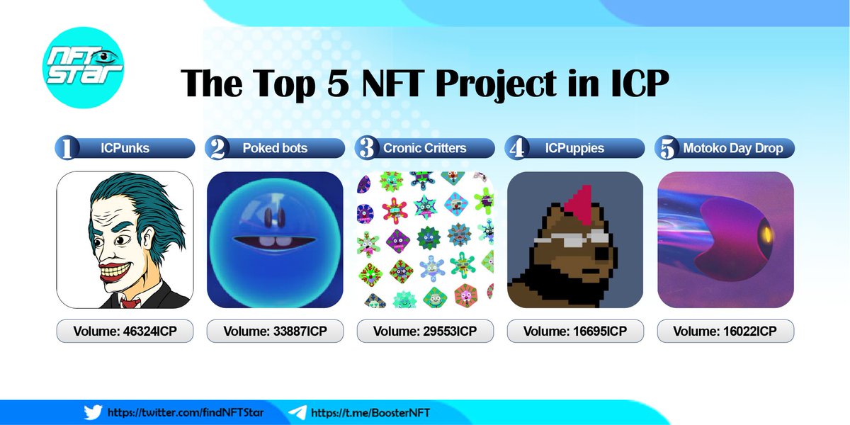 The five hottest NFT projects in ICP. So amazing!
#entrepot #ICP #NFT 
<a href="/ICPPUNKS/">ICPPUNKS</a> <a href="/pokedstudiouk/">pokedstudio ∞</a> @CronicsP2E <a href="/ICPuppies/">ICPuppies</a> <a href="/DscvrO/">DSCVR Team</a>