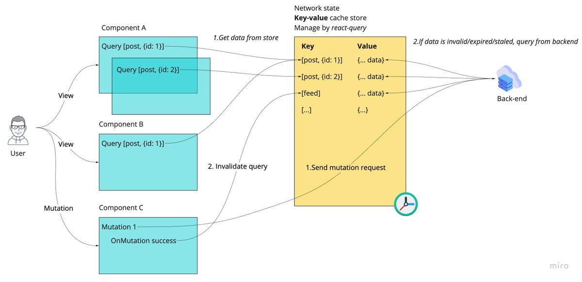 0xthanhle's tweet photo. A Really simple concept of how react-query works under the hook.

You should definitely use it in your next project and throw away redux-sagas/redux-thunk https://t.co/dD3TlWyJbn