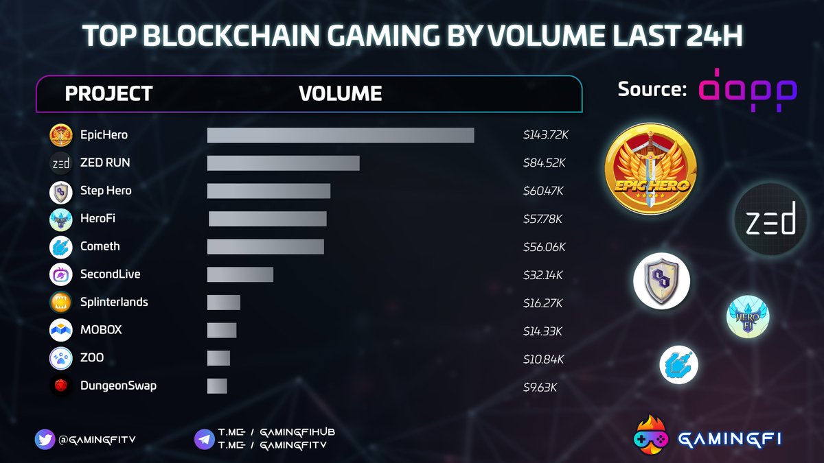 BLOCKCHAIN GAMING BY VOLUME LAST 24H

@EpicHeroio $EPICHERO
<a href="/zed_run/">zed_run</a> $ZED
@StepHeroNFTs $HERO
<a href="/HeroFiio/">HeroFi</a> $HEROEGG
@MUSTCometh $MUST
<a href="/SecondLiveReal/">SecondLive</a> $SLT
<a href="/splinterlands/">Splinterlands</a> $SPS
<a href="/MOBOX_Official/">MOBOX</a> $MBOX
<a href="/zoogamepro/">ZOO Crypto World</a> $ZOO
<a href="/DungeonSwap/">DungeonSwap</a> $DND 

source: <a href="/coingecko/">CoinGecko</a> 

#Gamingfi #NFTGaming