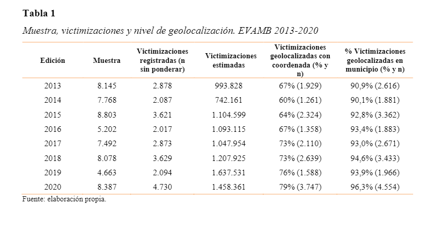 InstMetropoli's tweet photo. I destaquem com l' #EVAMB és una enquesta de victimització pionera en la geolocalització del lloc en on passen les victimitzacions. https://t.co/QMImEcHlsf