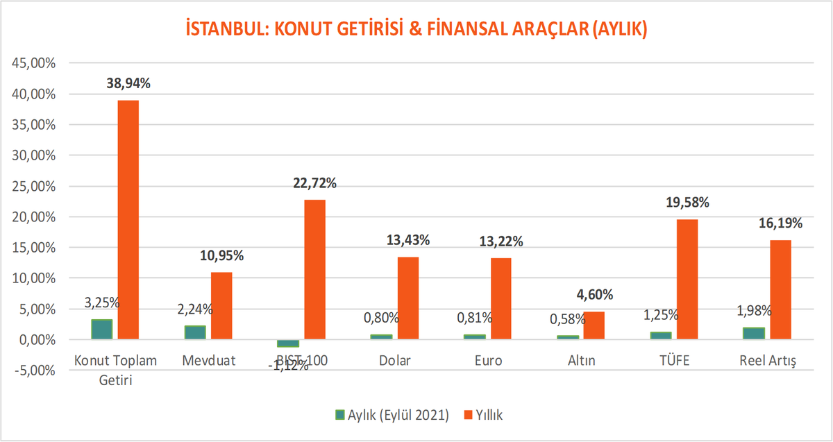 _mint_ist's tweet photo. #MintLab İstanbul Konut Değerlendirme Kasım ayı ara raporu yayınlanmıştır.
İstanbul özelinde, Eylül ayında sermaye kazancı ve brüt kira getirisinden oluşan toplam getiri, aylık bazda %3,25; yıllık bazda ise %38,94 oranında gerçekleşmiştir. https://t.co/3Q5PXEDV4Y
