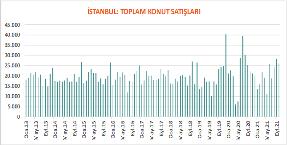 _mint_ist's tweet photo. İstanbul’da Ekim ayı içerisinde 26.041 adet konut satışı gerçekleştirilmiştir. Ekim ayındaki satışların %21’i ilk el satışlardan, %79’u ise ikinci el satışlardan oluşmaktadır. İstanbul’da satılan her ilk el konuta karşılık 3,86 adet ikinci el konut satışı yapılmıştır. https://t.co/9l3zwOqcHE
