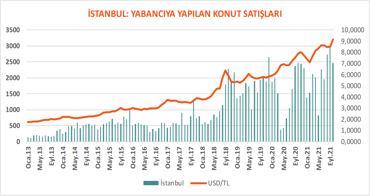_mint_ist's tweet photo. İstanbul’da Ekim ayında yabancıya yapılan konut satışları 2.464 adet olarak gerçekleşmiştir. İstanbul’daki satışlar toplam yabancıya satılan konutların %42’sini oluşturmuştur. Döviz kuru ile yabancıların konut alımları arasında +0,84 düzeyinde ilişki olduğu söylenebilir. https://t.co/YtKR4S62pX