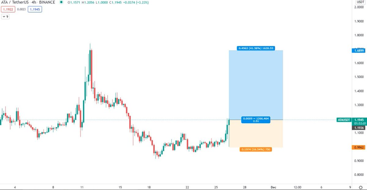 cryptotrsig's tweet photo. ATA Rеbuу TP 15-40% https://t.co/o0T9InKNFm