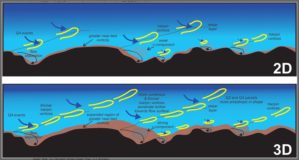 bedform's tweet photo. Check out our new paper on "The Influence of Three‐Dimensional Topography on Turbulent Flow Structures Over Dunes in Unidirectional Flows" led by @RichardHardy5 w/ @KHwave @RioParana @tmmrjrbnks funded by @NERCscience  https://t.co/RuOjE95ymc https://t.co/xKTpnmJmJx