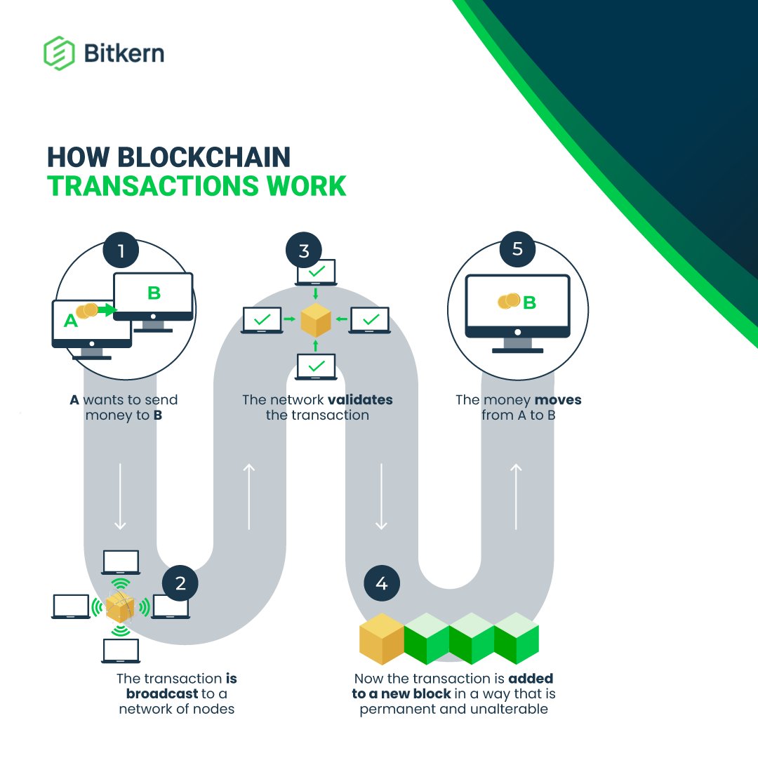What led to #Bitcoin’s success was a digital #decentralized system that made peer-to-peer transactions possible without requiring a third party for verification.

The following #infographic gives an overview of the various steps of the transaction process. 💡
