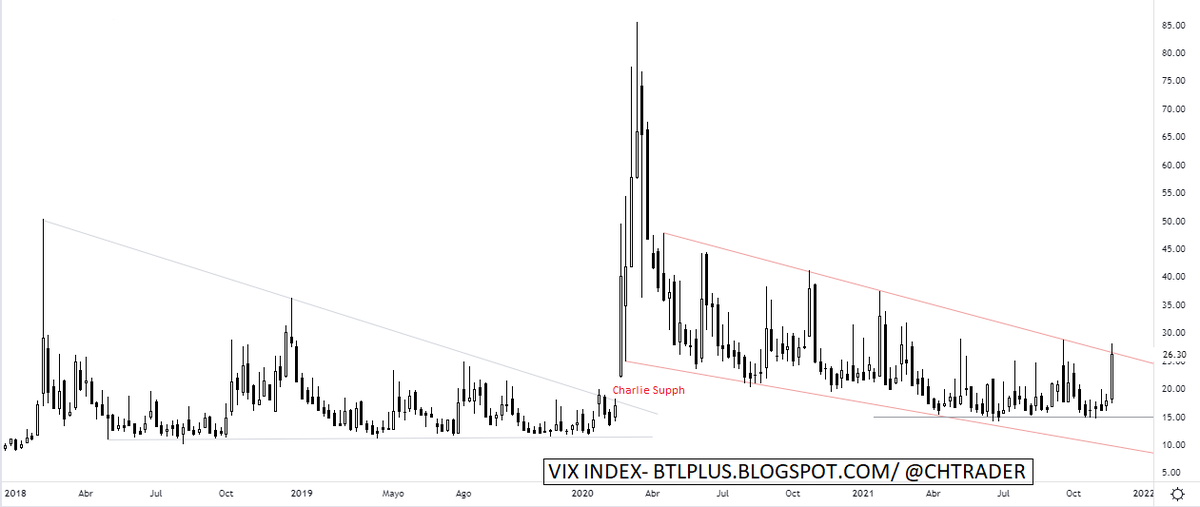 chtrader's tweet photo. #vix index-  https://t.co/nO0orTUVHI - update
https://t.co/Ejt3aPcjP9
#volatily #Indices #EEUU #research https://t.co/4GIgwGfAVV