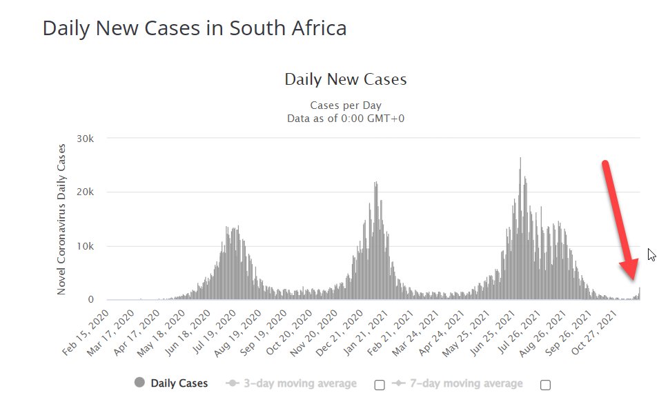 BradHuston's tweet photo. BREAKING: RESEARCHERS ARE ALARMED BY THE SPIKE IN CASES IN SOUTH AFRICA AFTER THE DISCOVERY OF THE #NuVariant 

The Actual Spike: https://t.co/obj6xFXvc6