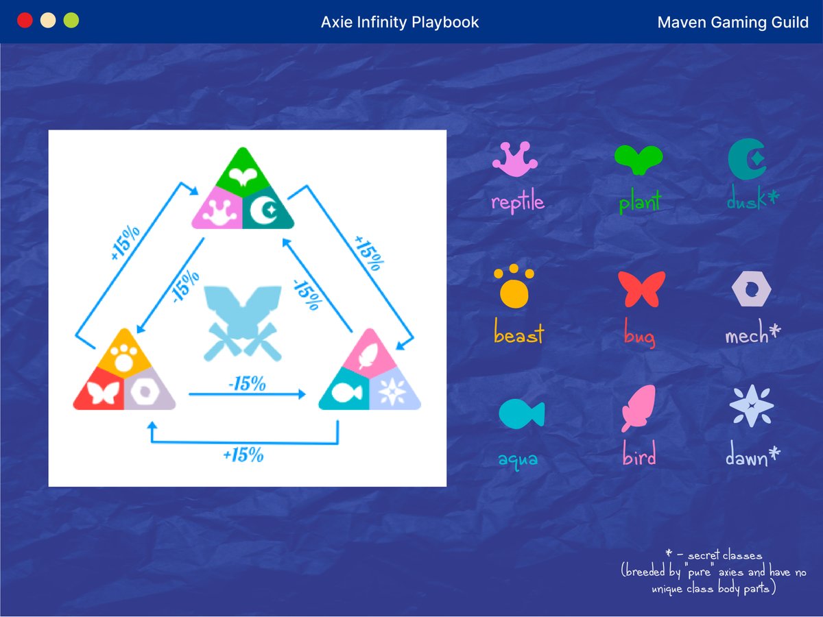 BZHmeme's tweet photo. AXIE INFINITY PLAYBOOK
PART 1: STRENGTHS AND WEAKNESSES

Pinaglaruan ka ba niya? GG go next.

With Maven Gaming Guild's Axie Infinity Playbook, we'll help you make sure that you'll never get played when going against other scholars.

#TeamMGG #AxieInfinity #AxieScholarship https://t.co/ckH0jL0ld9