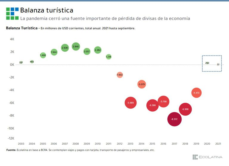 fersimonato's tweet photo. #mktg2021, agencias de turismo debieron dar de baja las promos de viajes al exterior a horas de arrancar el Black Friday. Estos riesgos ya los habíamos analizamos y su impacto en el CCPP (i). Balanza turística.

https://t.co/SucNgUcKS6 https://t.co/Q0TEml32I9
