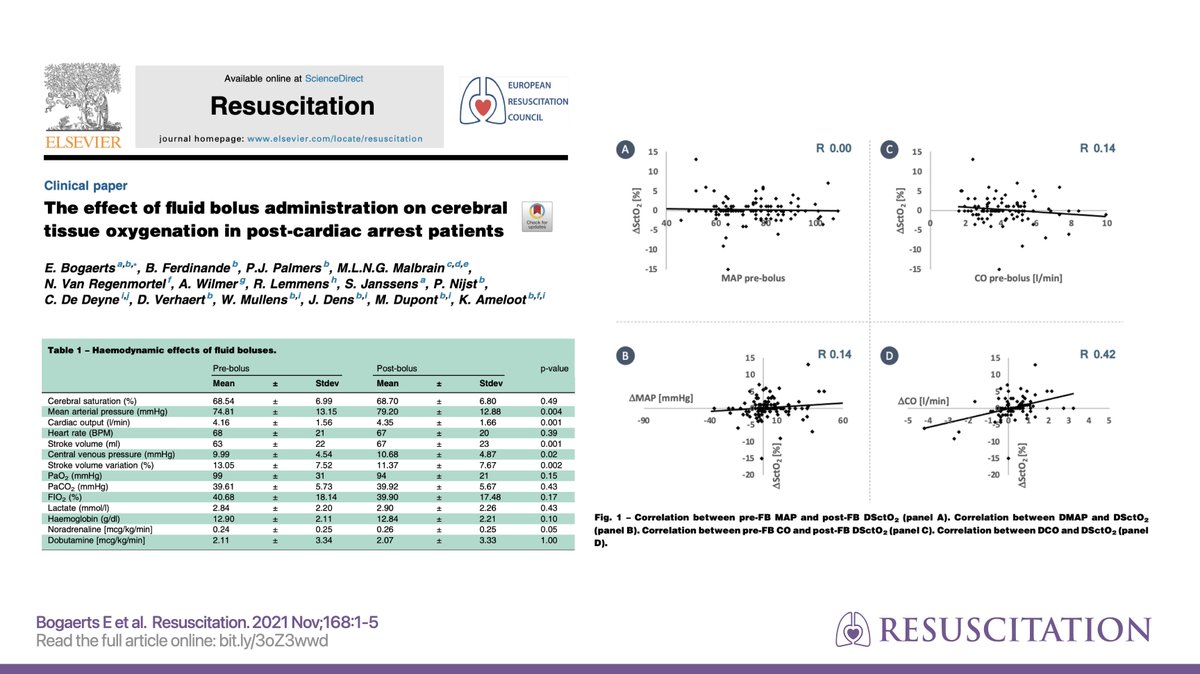 Administration of a 500 mL fluid bolus in post-#CardiacArrest
fluid responsive patients significantly improved macro-circulatory parameters (SV, CO and MAP) but failed to improve brain oxygenation as quantified by SctO2.

🔗 Read bit.ly/3oZ3wwd #FOAMcc #FOAMres