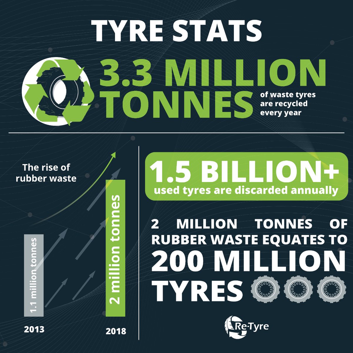 ReTyresolution's tweet photo. The recycling of waste tyres represents a serious #environmentalproblem, as vulcanised rubber takes years to decompose and therefore remains in the #environment for a long period of time.Re-Tyre’s #patented Green Rubber Cracking Technology offers a #sustainablesolution. https://t.co/4myRAy1kV1