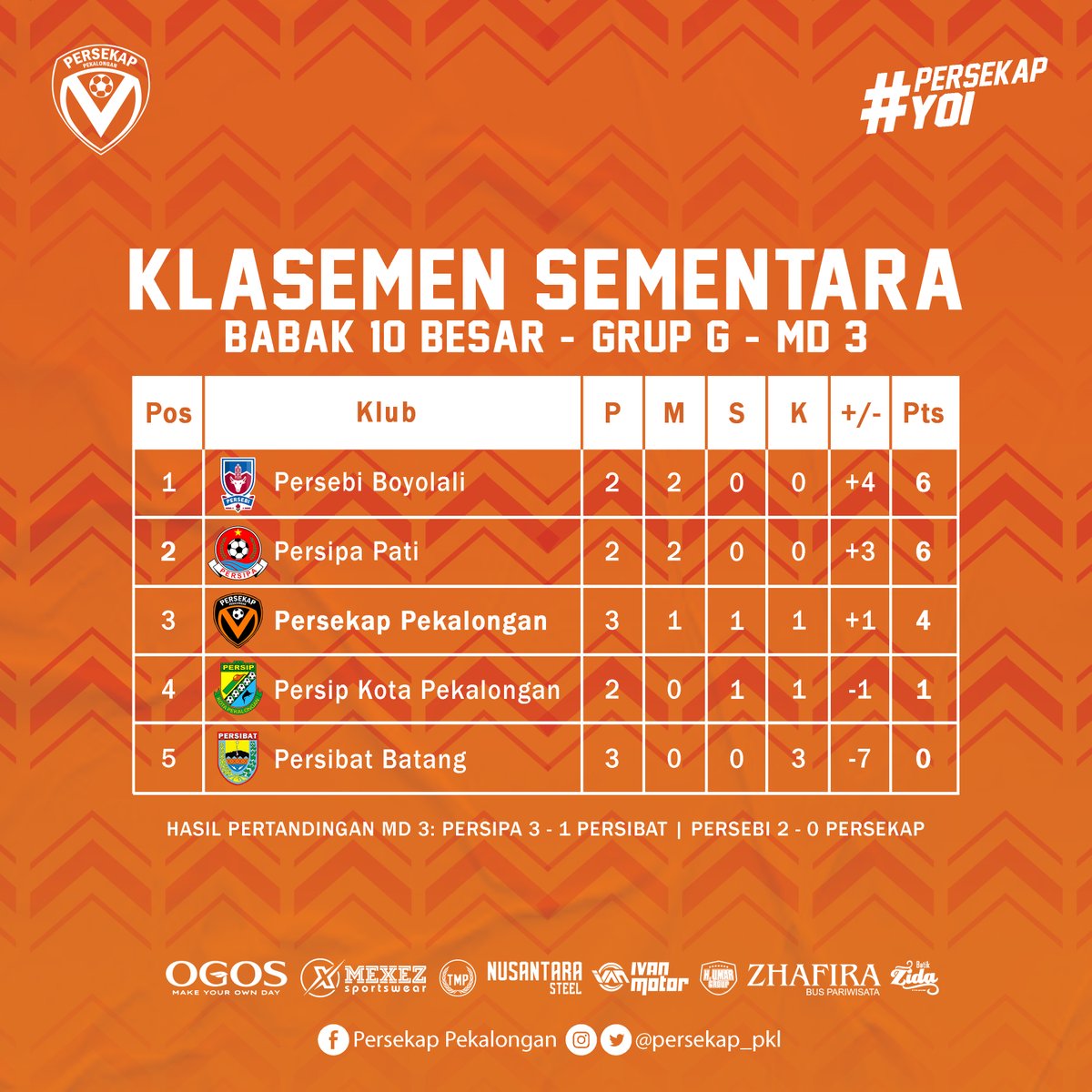 🚨 𝐊𝐥𝐚𝐬𝐞𝐦𝐞𝐧 𝐬𝐞𝐦𝐞𝐧𝐭𝐚𝐫𝐚 𝐛𝐚𝐛𝐚𝐤 𝟏𝟎 𝐁𝐞𝐬𝐚𝐫 𝐆𝐫𝐮𝐩 𝐆! 🚨

Dengan hasil sore tadi, Persekap harus turun ke peringkat ketiga. Masih ada harapan!

#PersekapYoi #PersekapPekalongan #Liga3Jateng