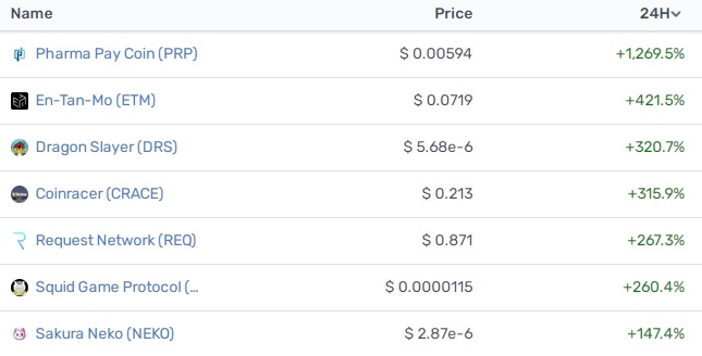 CoinsMeter's tweet photo. Top gainers today  🔥🚀

Follow us, RT &amp; Like  Comments your favorite coin #HAM #PRP #ETM #DRS #CRACE #REQ #SGPRO #NEKO 

$PRP 
$ETM
$DRS
$CRACE
$REQ
$SGPRO
$NEKO

@pharmapaycoin
@DragonSlayerNft
@coin_racer
@requestnetwork
@SquidGamePRO
@sakuranekotoken

Source: CryptoRank https://t.co/bmvxlomvxt