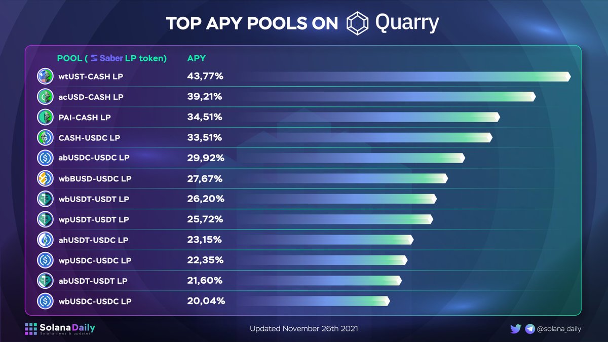 solana_daily's tweet photo. TOP APY POOLS ON QUARRY
 
@QuarryProtocol provides the easiest place to discover, launch, and farm DeFi liquidity mines on Solana.
Let’s check out some of their top APY available pools.
 
#Solanaszn #pool #APY https://t.co/gZv4xFgRdE