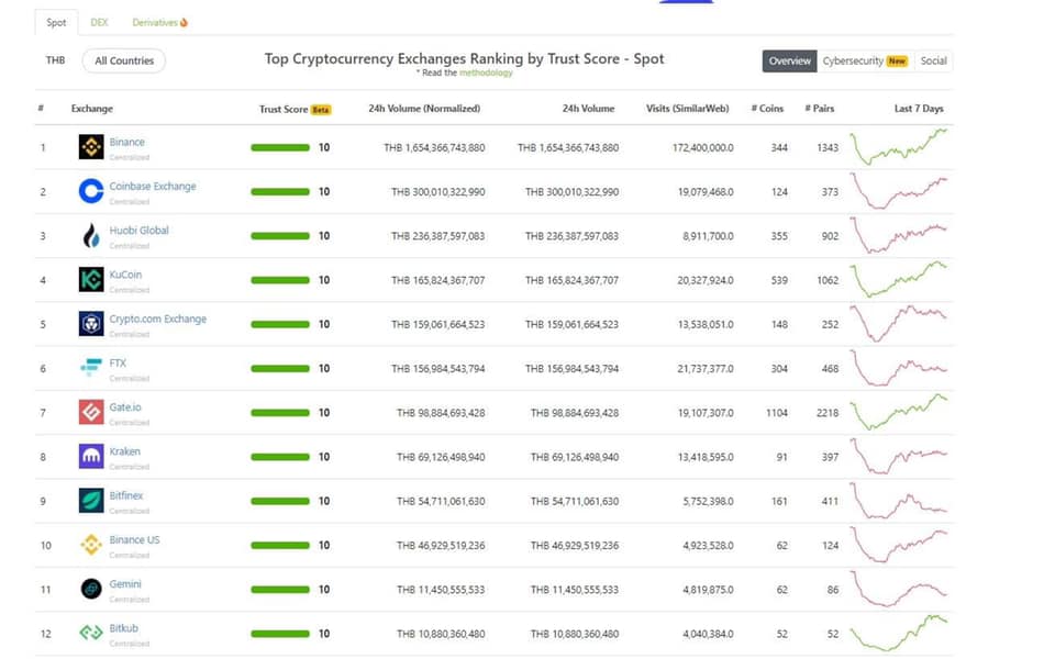 toppjirayut's tweet photo. Bitkub ขึ้นเป็น Exchange อันดับที่ 12 ของโลกแล้วครับ! 🎉

ขอบคุณทุกคนที่สนับสนุนมาโดยตลอดครับ 🙏🙂

#Bitkub https://t.co/XpzMaI7Xlj
