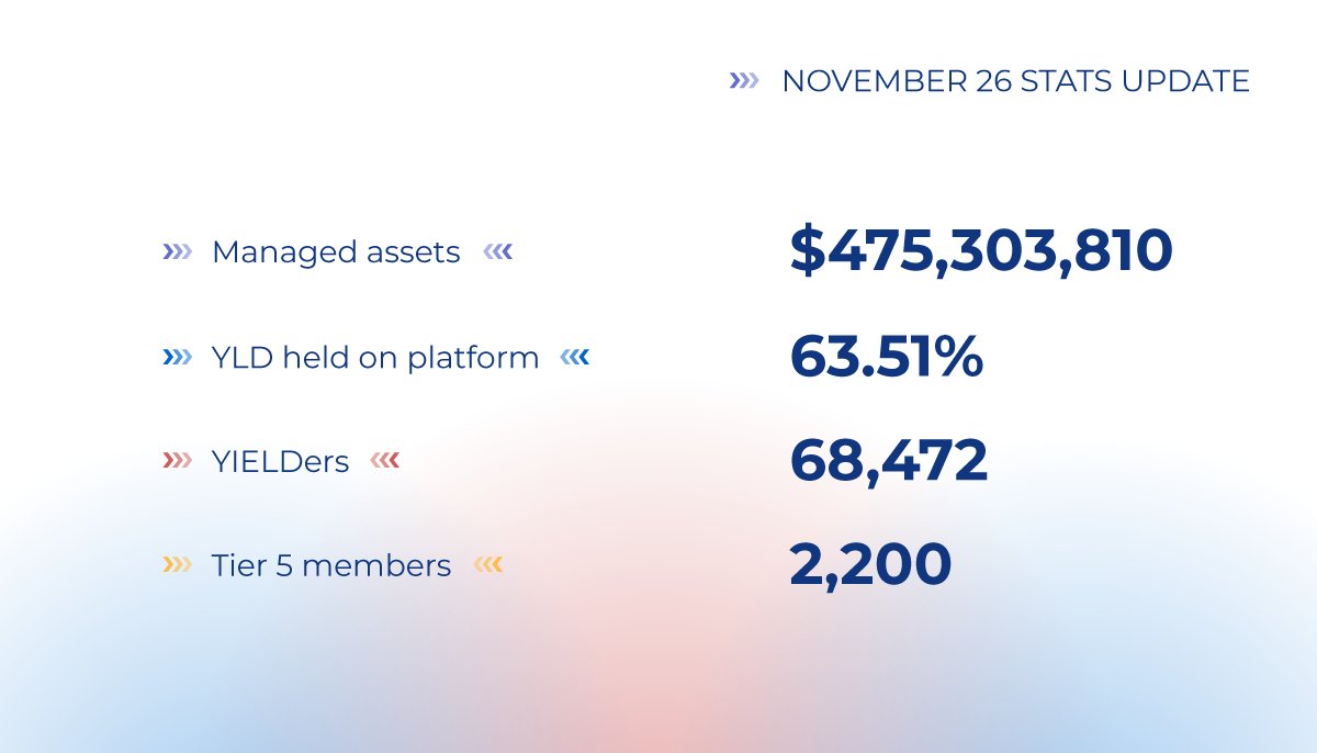 YieldApp's tweet photo. t’s time for our latest stats ⬇️

Managed assets : $475,303,810 💰
1,410 #BTC 
62,188 #ETH
75,254,350 #USDC
35,330,220 #USDT
88,120,556 #YLD
$YLD on platform : 63.51% 

🥳YIELDers 68,472🥳
Tier 5 members 2,200 💪

Stats: https://t.co/lNqsCrNmBd https://t.co/kKh9BBQsDX