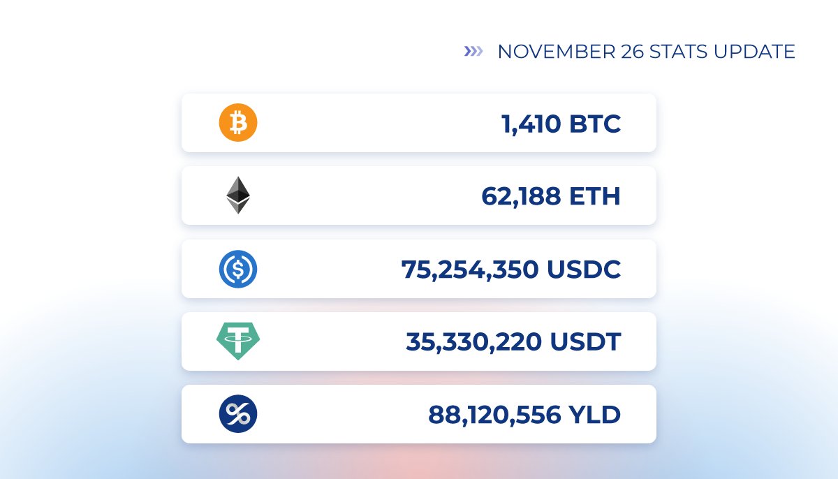 YieldApp's tweet photo. t’s time for our latest stats ⬇️

Managed assets : $475,303,810 💰
1,410 #BTC 
62,188 #ETH
75,254,350 #USDC
35,330,220 #USDT
88,120,556 #YLD
$YLD on platform : 63.51% 

🥳YIELDers 68,472🥳
Tier 5 members 2,200 💪

Stats: https://t.co/lNqsCrNmBd https://t.co/kKh9BBQsDX