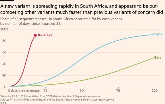cards_kid's tweet photo. @drgauravchandra #NuVariant B.1.1.529 growth data vs other #COVID19 variants. It's about time that #ENZC's #AI backed #cure to save the world. Let's  #GoForTheCure!! This time folks listen up what @enzolytics has been saying for months. https://t.co/XnSo5GVWKx