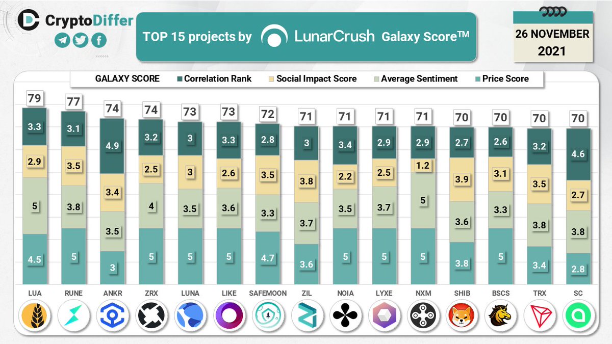 Millioniar_Army's tweet photo. TOP 15 coins 
@LunarCRUSH
 Galaxy Score

Galaxy Score is a proprietary score that is constantly measuring crypto against itself with respect to the community metrics pulled in from across the web

$LUA $RUNE $ANKR $ZRX $LUNA $LIKE #SAFEMOON $ZIL $NOIA $LYXE $NXM $SHIB $BSCS $TRX https://t.co/2nbtZNJXvC